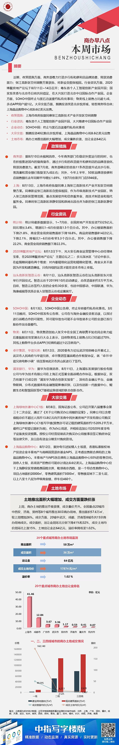 商办：国海证券13.8亿购上海绿地外滩中心C1栋写字楼 SOHO中国终止与黑石洽谈要约私有化事项