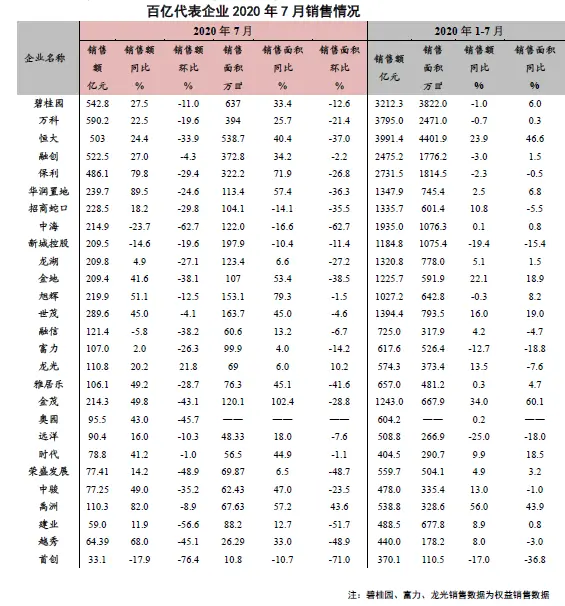 房企7月销售业绩稳定增长，万科月销590.2亿