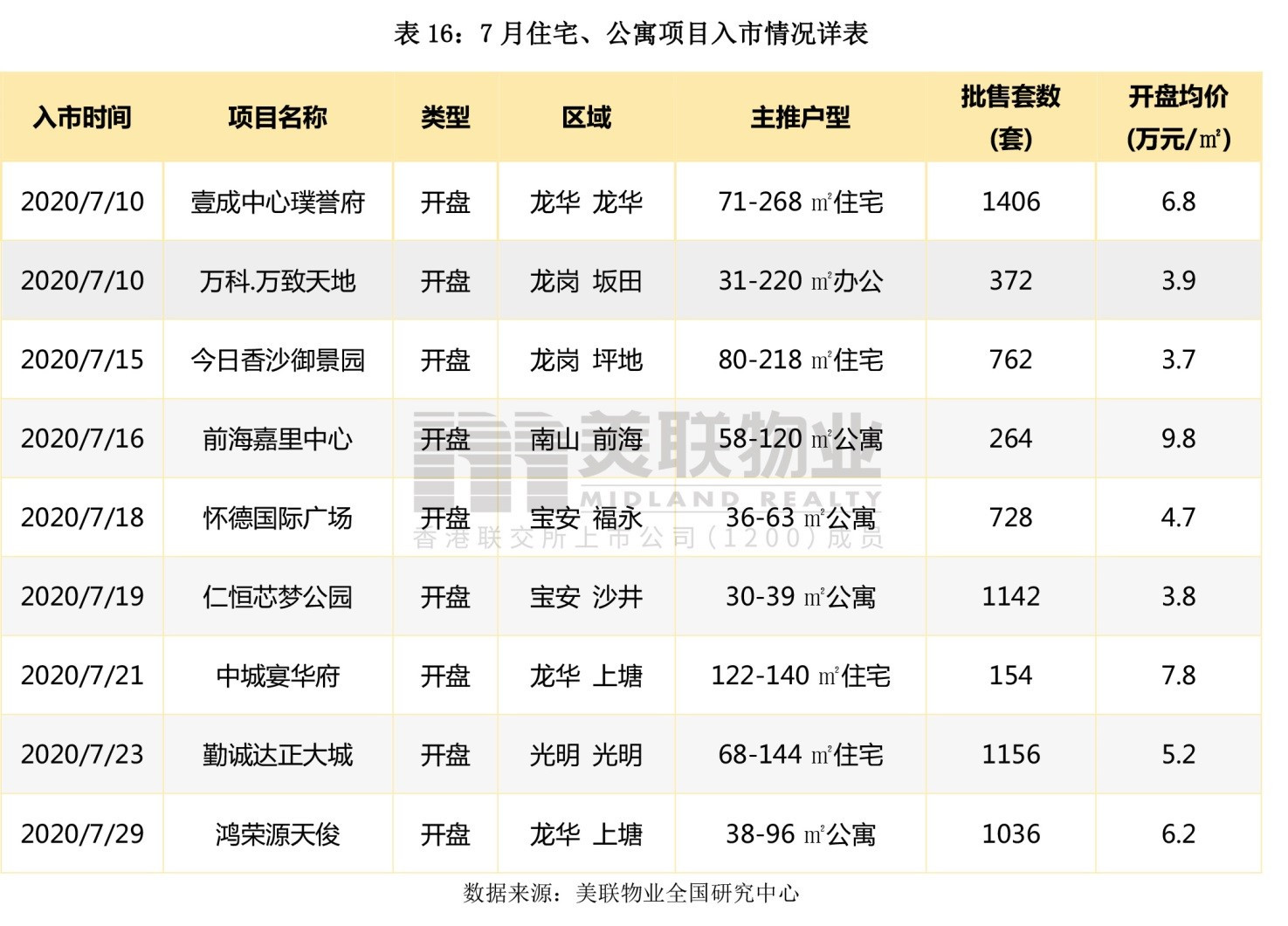 美联物业：7月深圳住宅市场月报