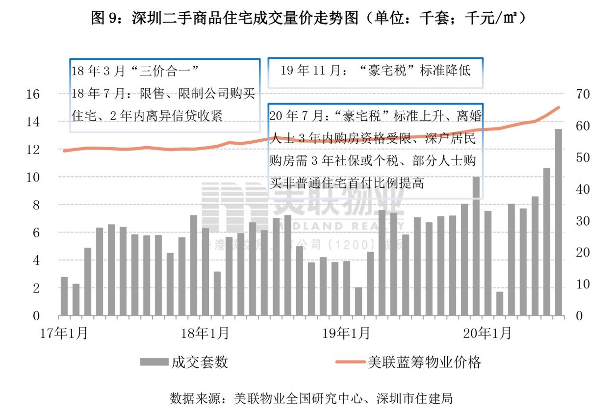 美联物业：7月深圳住宅市场月报