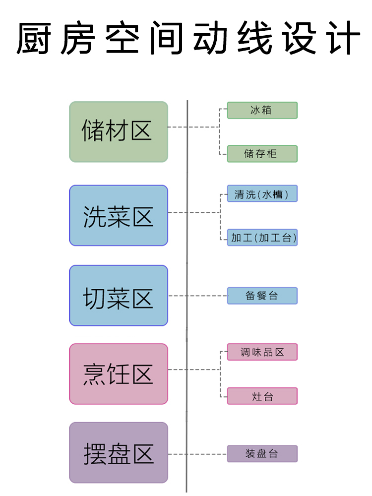 厨房装修注意7个要点 动线布局需合理