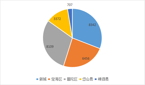 数据统计丨舟山二手房上周（8.17-8.23）累计成交315套