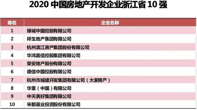 连续两年登榜 | 华董（中国）跃居2020中国房地产企业浙江省10强第8位