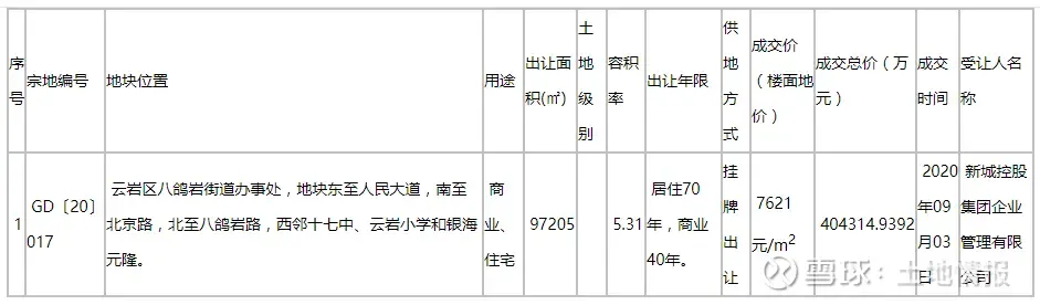 新城控股40.43亿获贵阳云岩区一宗宅地,楼面价7621元/㎡