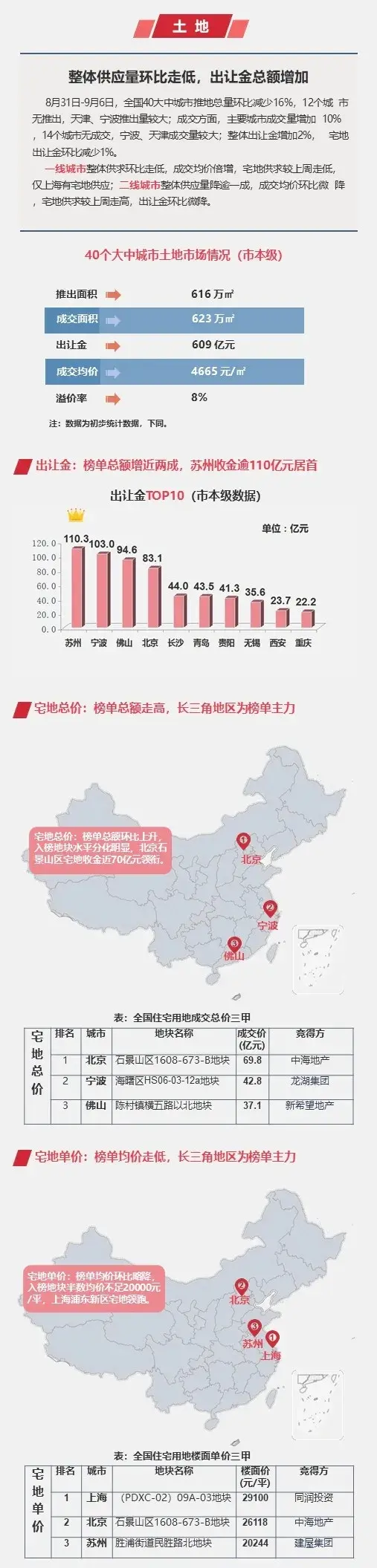 早八点：上周楼市整体成交小幅下滑，土地整体供求环比走低