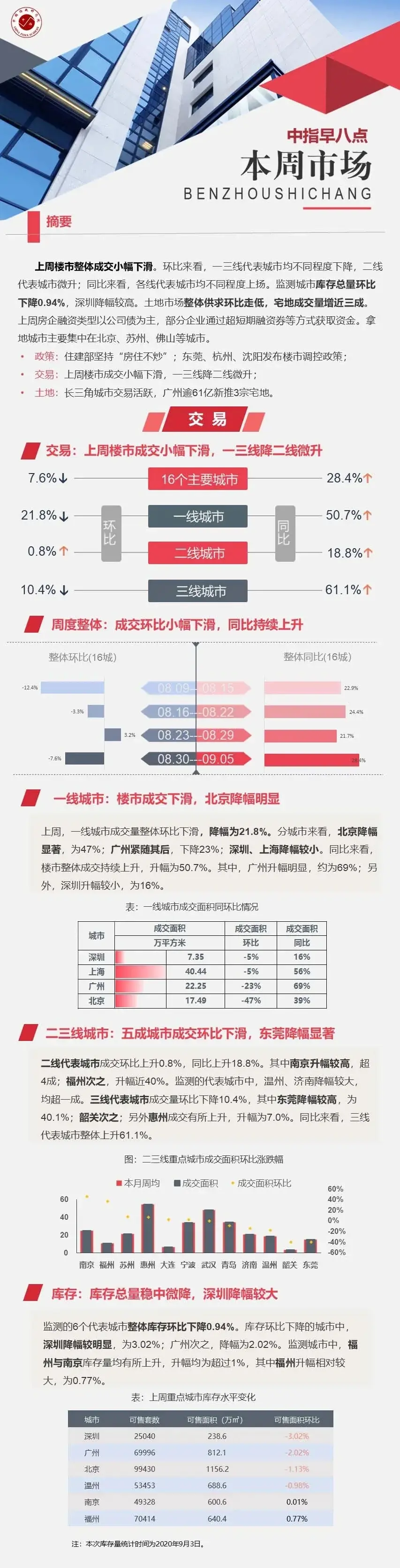 早八点：上周楼市整体成交小幅下滑，土地整体供求环比走低