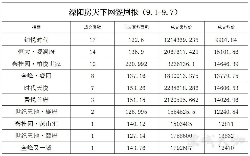房天下溧阳楼市9月第一周销售情况新鲜出炉