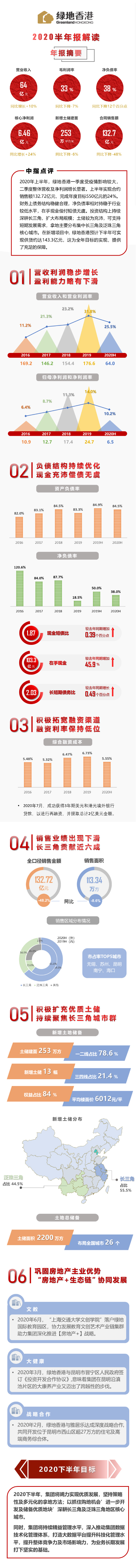 中期业绩解读 | 绿地香港：核心业绩稳定增长，负债结构持续优化