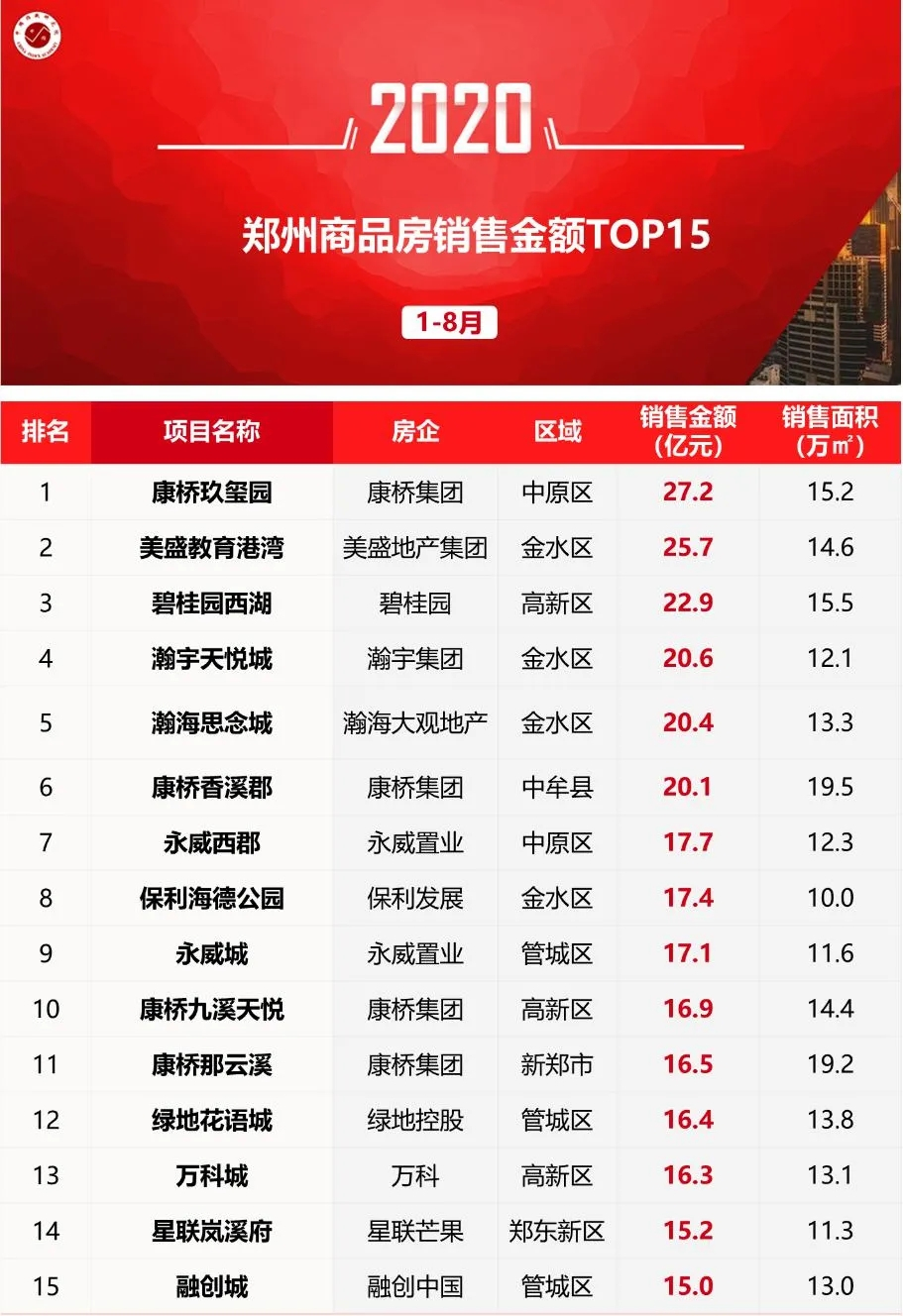 2020年1-8月郑州房地产企业销售业绩排行榜