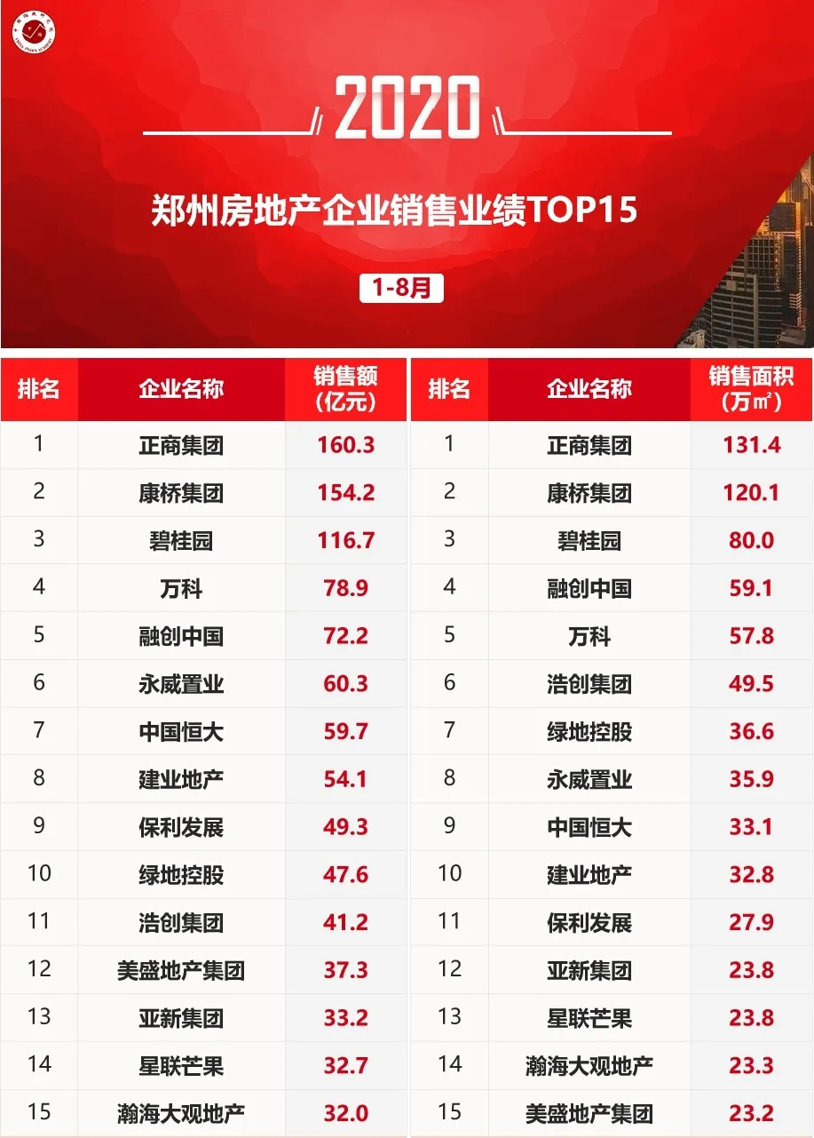 2020年1-8月郑州房地产企业销售业绩排行榜