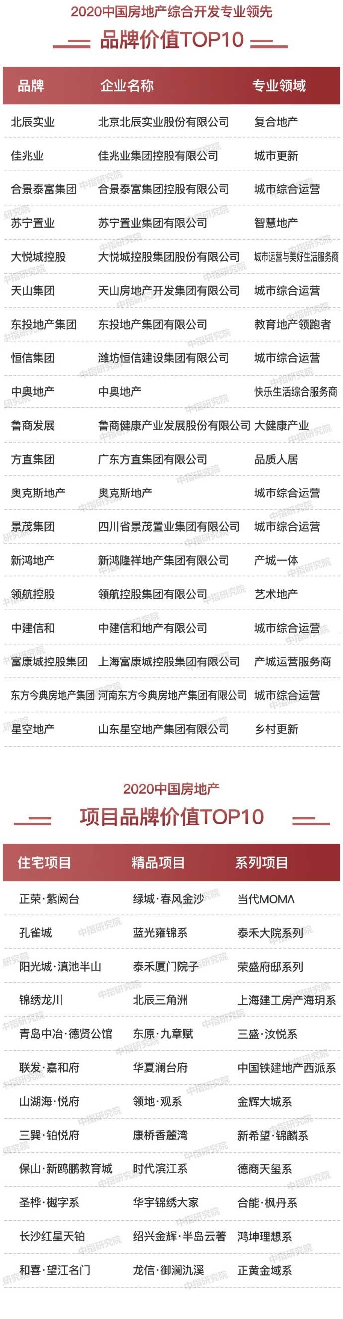 2020中国房地产品牌价值10排行榜