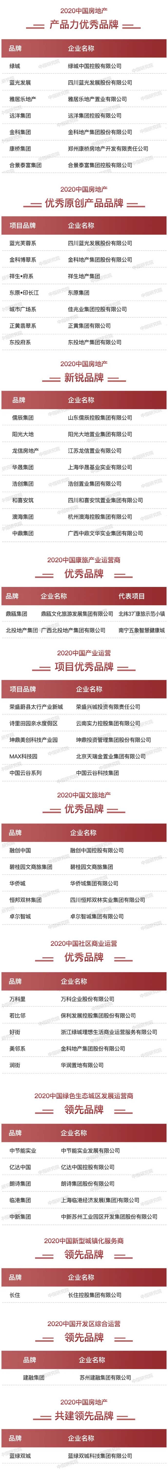 2020中国房地产品牌价值10排行榜