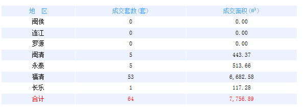 9月13日福州五区住宅签约152套 闽侯签约0套