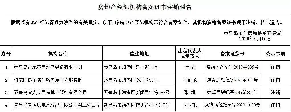 [摘要] 近日,秦皇岛市住建局官网发布消息,秦皇岛有4家房产中介机构被