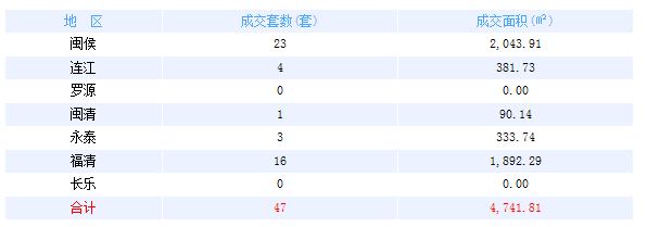 9月17日福州五区住宅签约239套 闽侯签约23套