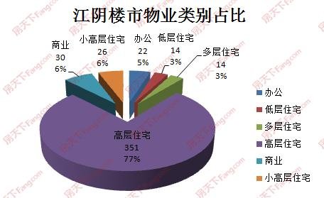 上周江阴共网签457套 澄江独大占比26.63%