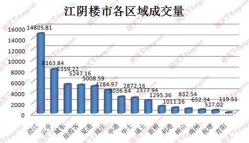 上周江阴共网签457套 澄江独大占比26.63%