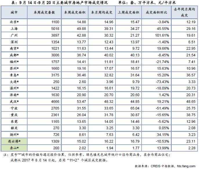 住宅周报：上周楼市成交稳中微降 杭州库存总量环比升幅较高