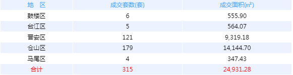 8月8日福州五区住宅签约315套 闽侯签约27套