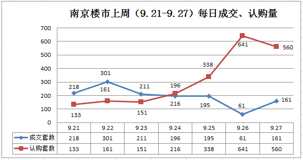 太疯狂！认购量暴涨74.6%！上周南京52盘领证，超万套房源即将入市！