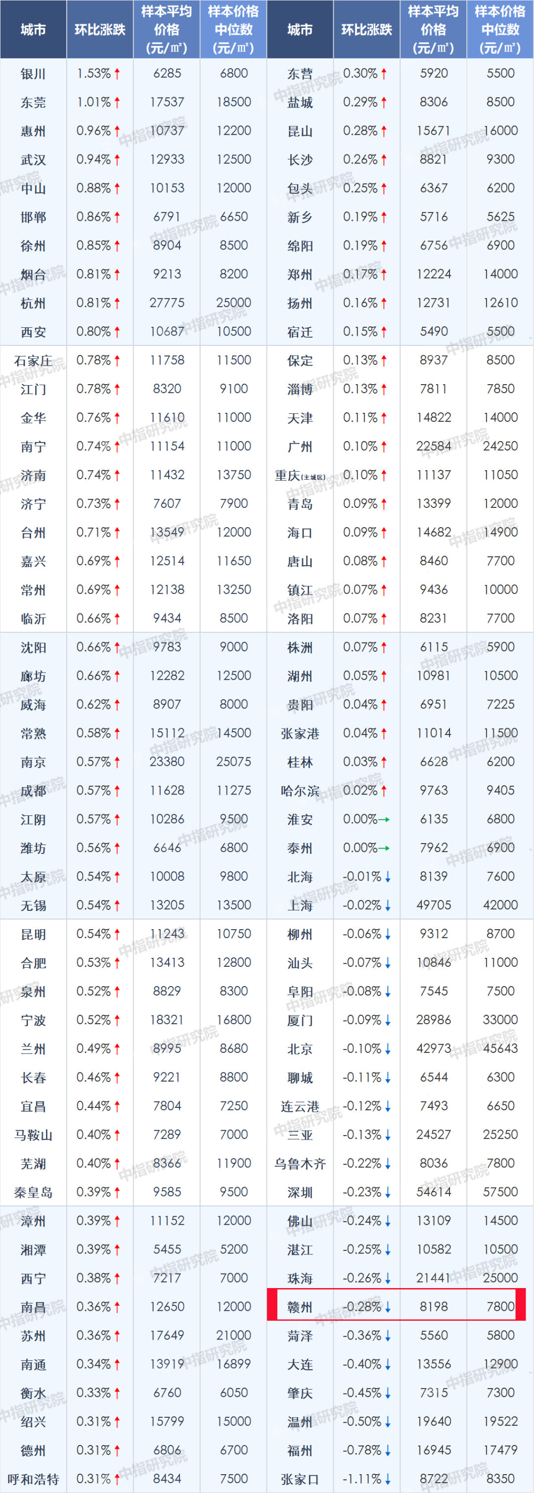 9月百城房价：赣州新建住宅均价8198元/㎡，环比下降0.28%