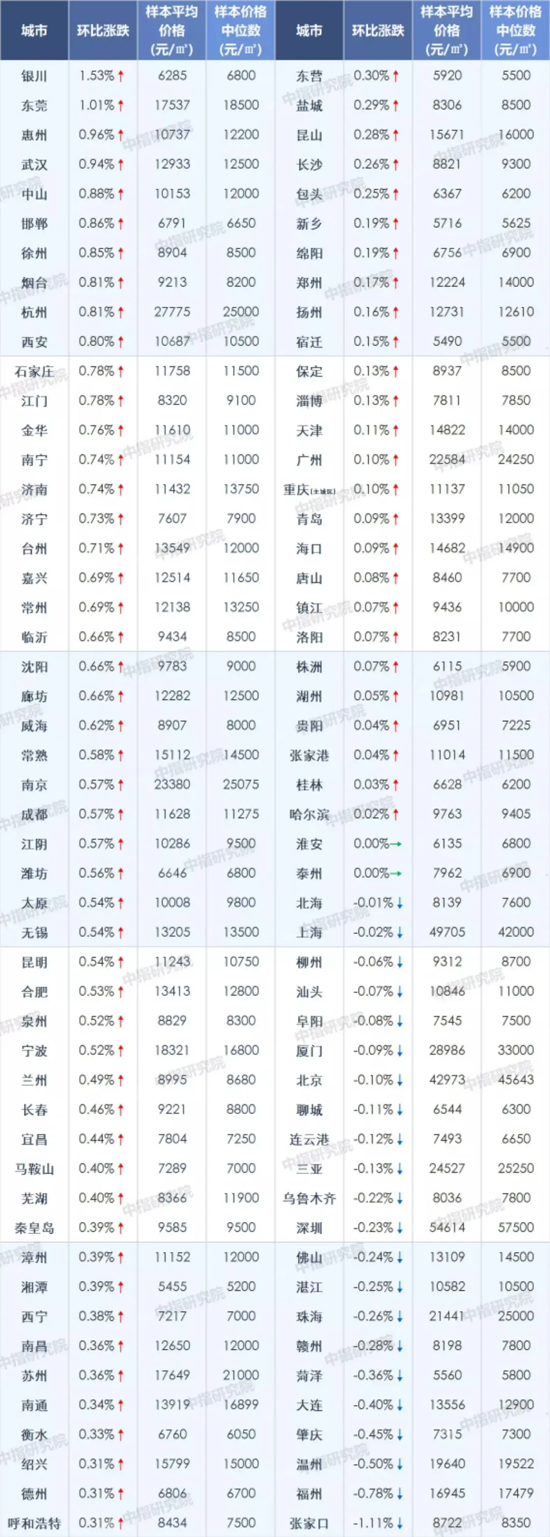 2020年9月百城房价出炉，银川新房价格环比上涨1.53％，位列