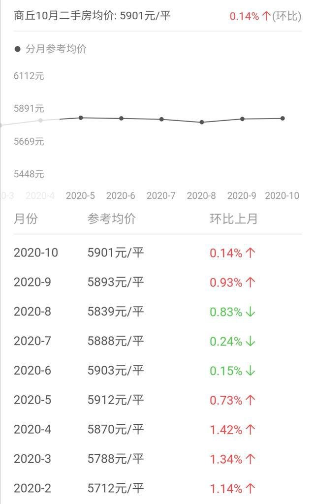 中国主要地级市房价-商丘篇 2020年房价变化趋势