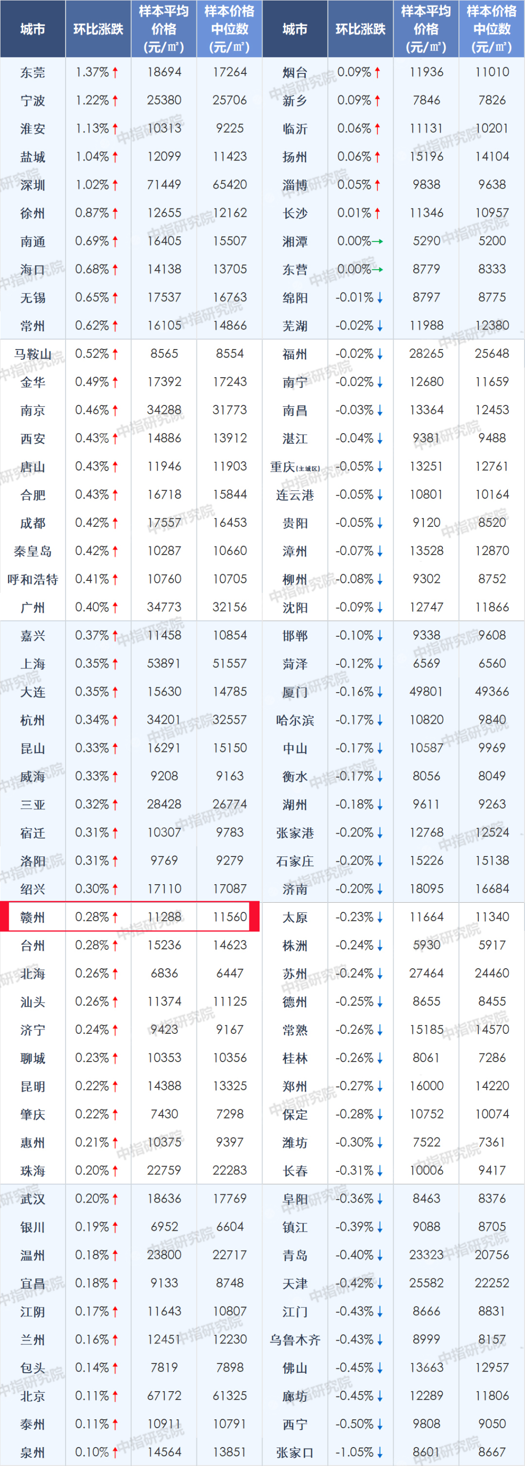 9月百城房价：赣州新建住宅均价8198元/㎡，环比下降0.28%