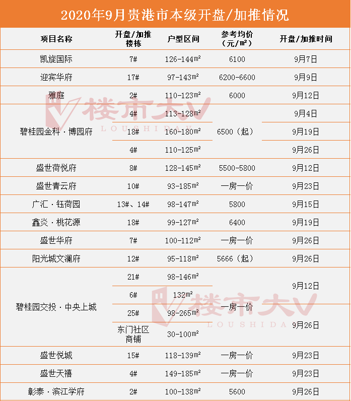 金九变“铁九” 9月贵港楼市住宅销售1010套，环比上月下降53.41%