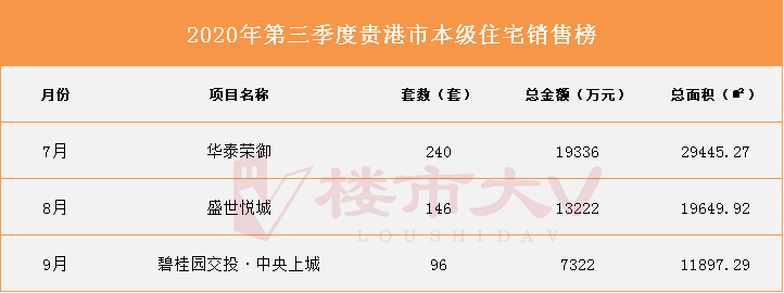 金九变“铁九” 9月贵港楼市住宅销售1010套，环比上月下降53.41%