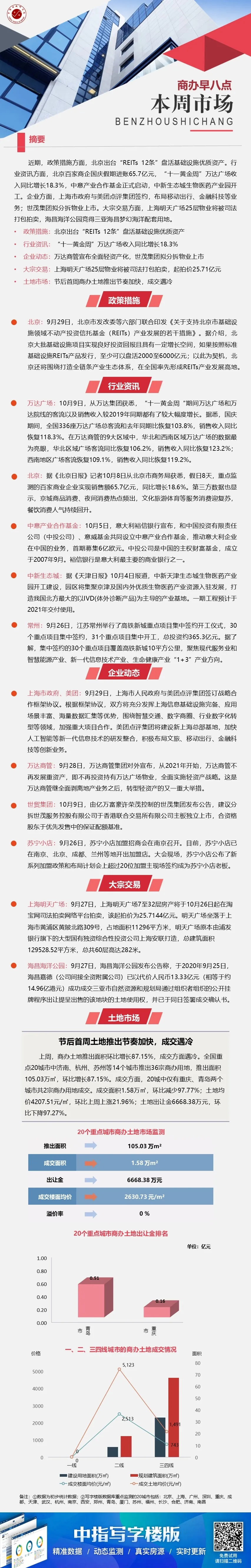 商办：上海与美团点评集团签约 万达商管宣布全面轻资产化