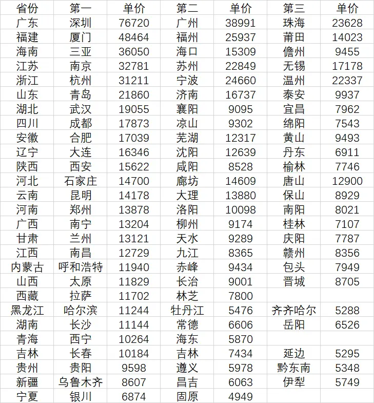 有这5个非省会城市"逆袭"