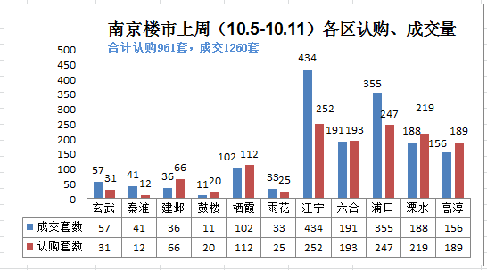 南京上周新房成交量1260套，环比上涨51.8%！