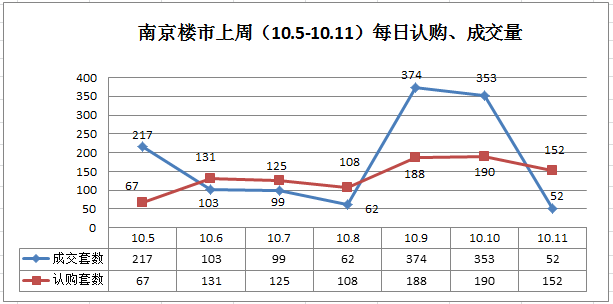 南京上周新房成交量1260套，环比上涨51.8%！