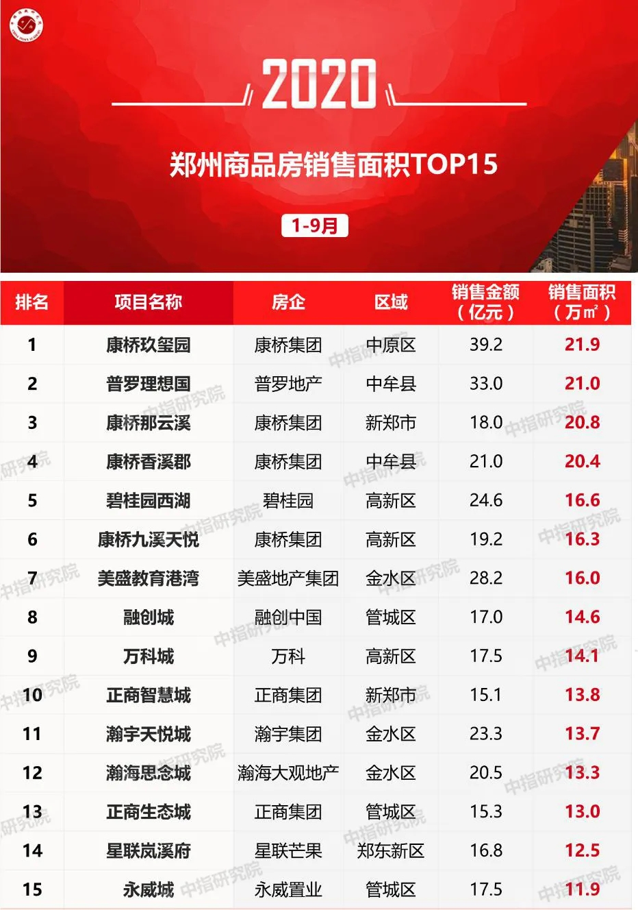 2020年1-9月郑州房地产企业销售业绩排行榜