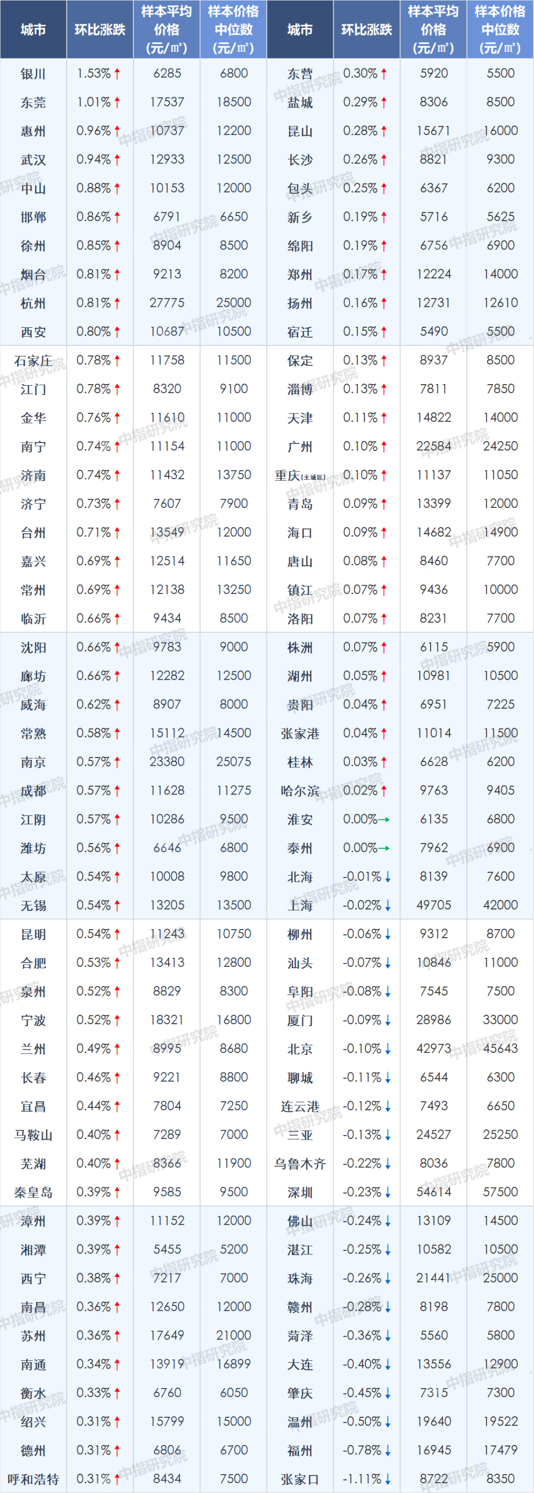 9月百城房价：汕头新建住宅均价10846元/㎡，环比下降0.07%