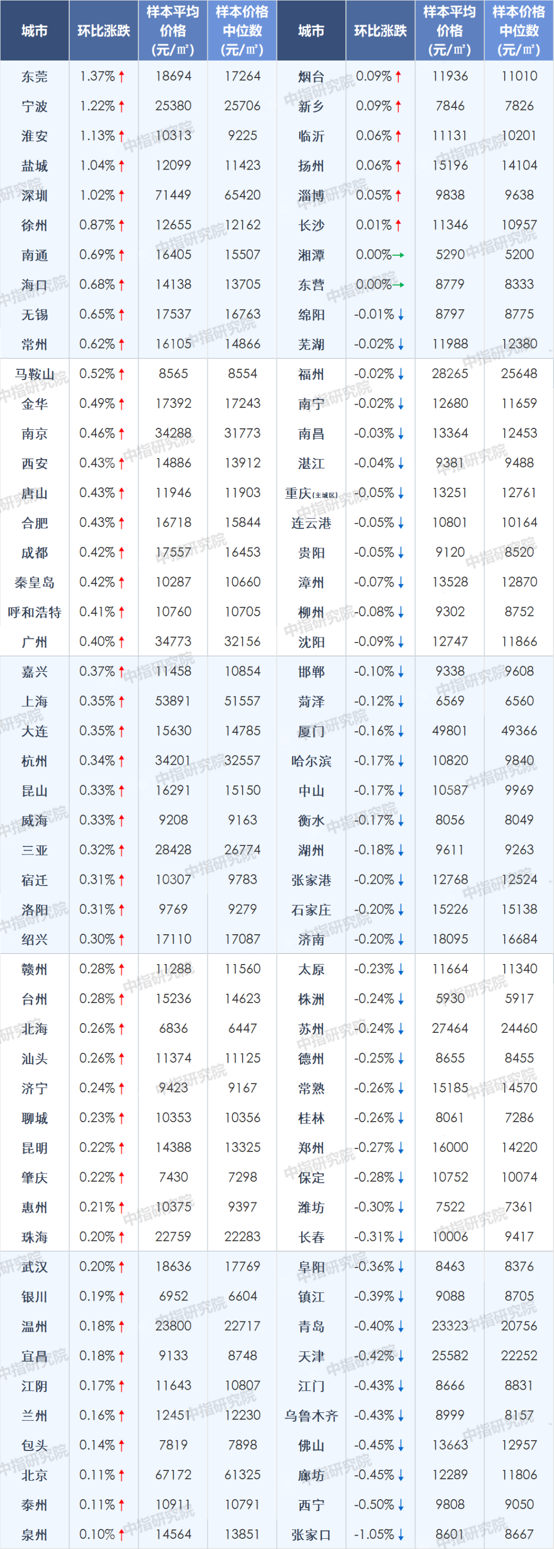 9月百城房价：汕头新建住宅均价10846元/㎡，环比下降0.07%