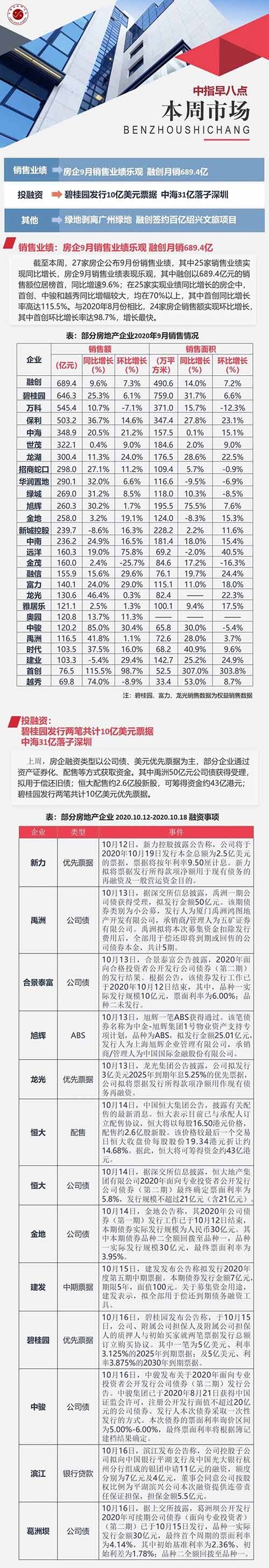 企业：房企9月销售业绩乐观 融创月销689.4亿 中海31亿落子深圳