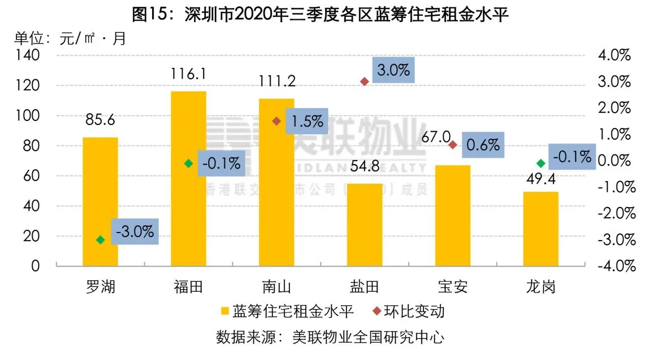 美联季度报：2020年三季度深圳住宅市场报告（楼市政策再次收紧，住宅市场备案创18个季度新高）