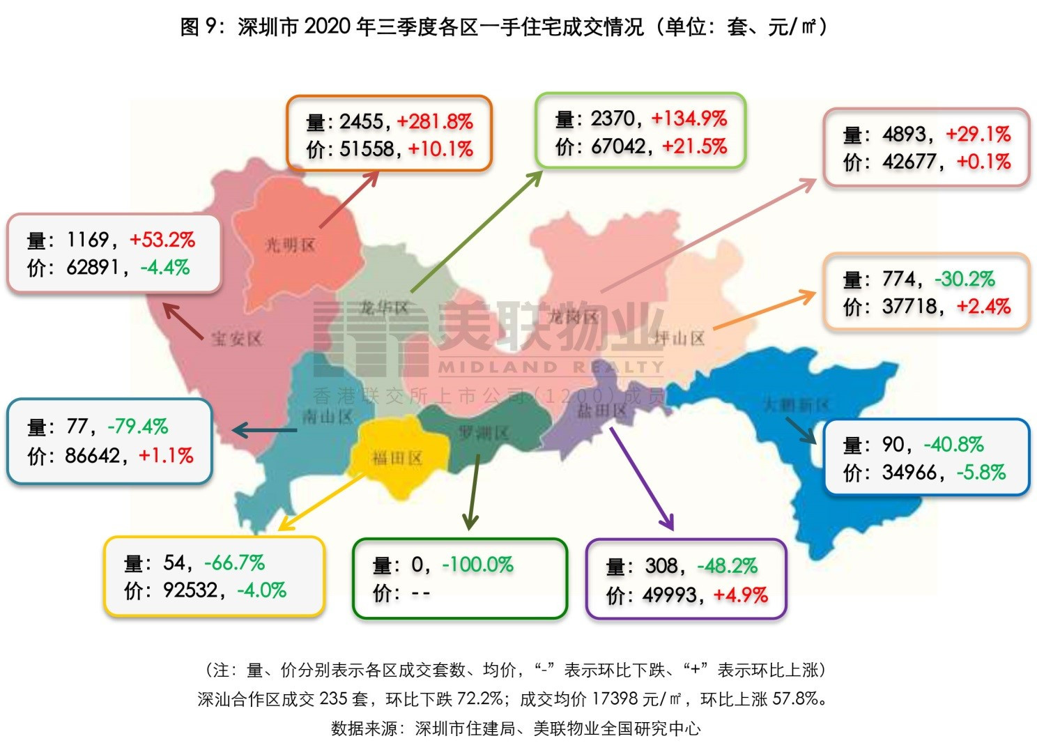 美联季度报：2020年三季度深圳住宅市场报告（楼市政策再次收紧，住宅市场备案创18个季度新高）