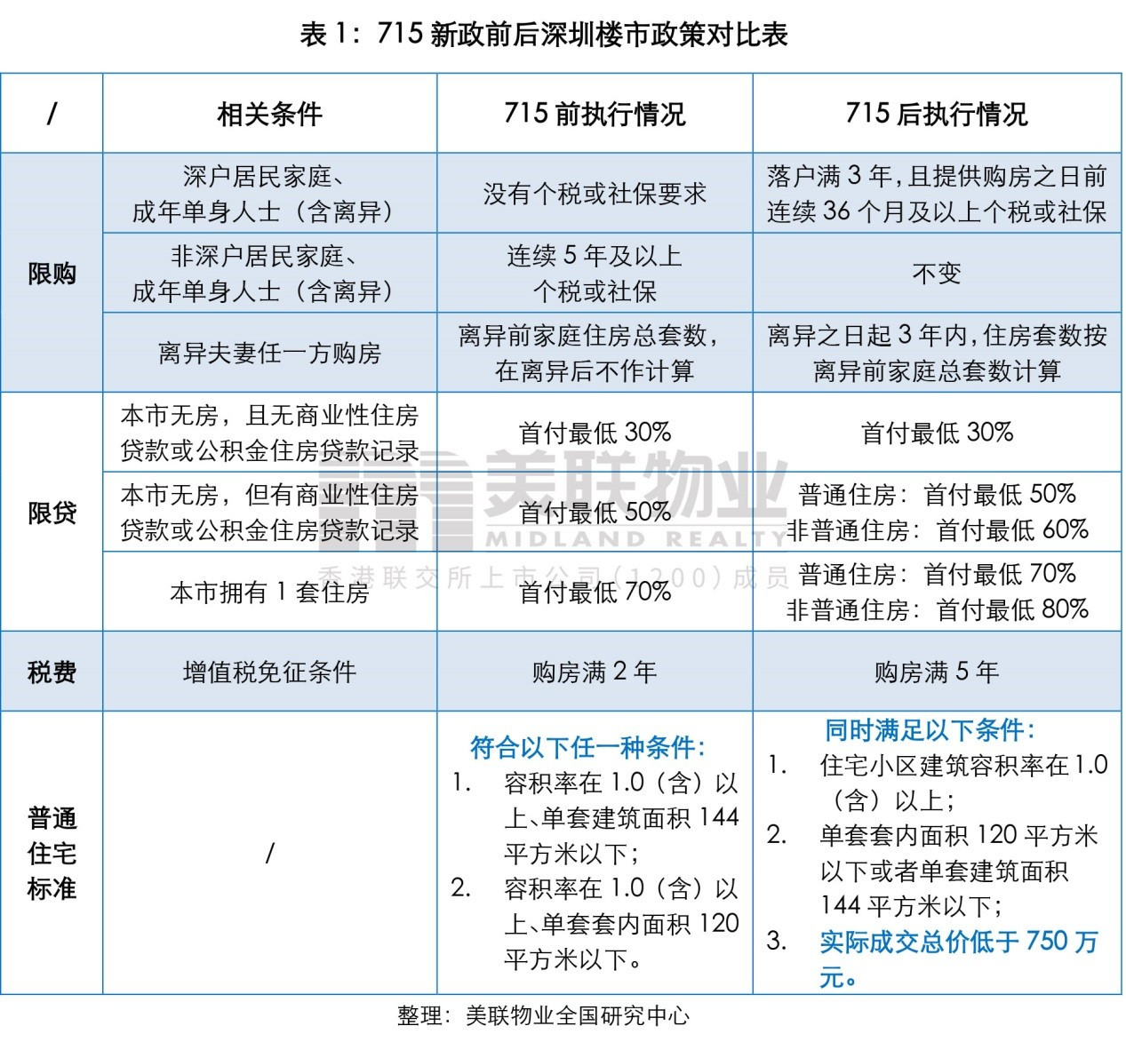 美联季度报：2020年三季度深圳住宅市场报告（楼市政策再次收紧，住宅市场备案创18个季度新高）