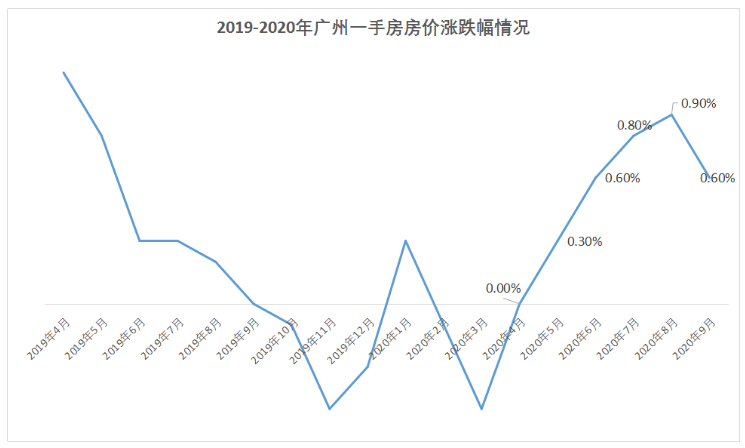 国家统计局：9月广州新房价格继续涨，幅度有所回落