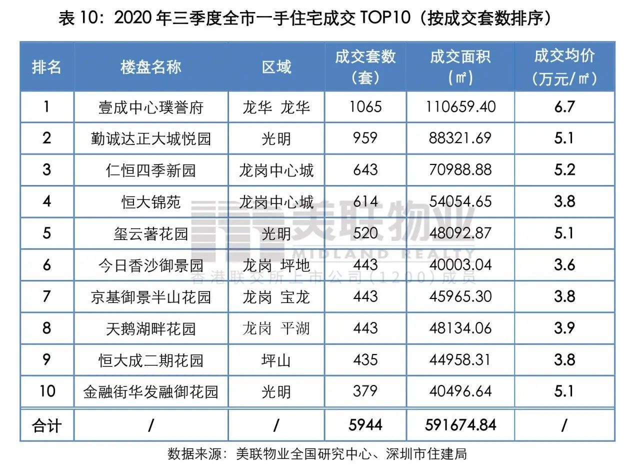 美联季度报：2020年三季度深圳住宅市场报告（楼市政策再次收紧，住宅市场备案创18个季度新高）