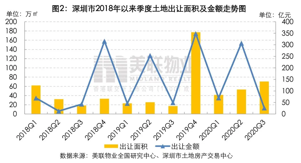 美联季度报：2020年三季度深圳住宅市场报告（楼市政策再次收紧，住宅市场备案创18个季度新高）