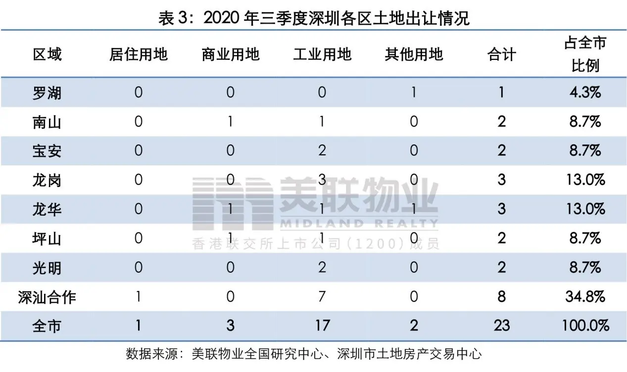 美联季度报：2020年三季度深圳住宅市场报告（楼市政策再次收紧，住宅市场备案创18个季度新高）