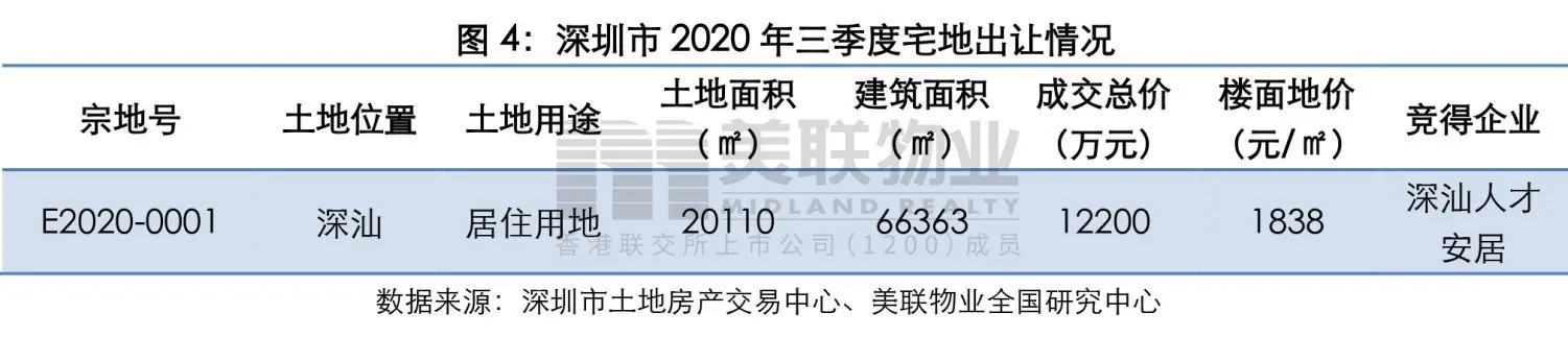 美联季度报：2020年三季度深圳住宅市场报告（楼市政策再次收紧，住宅市场备案创18个季度新高）