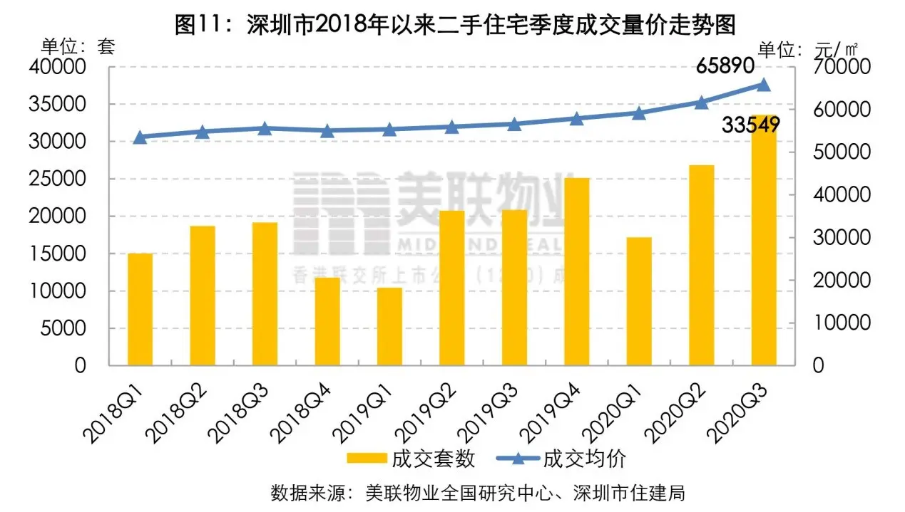 美联季度报：2020年三季度深圳住宅市场报告（楼市政策再次收紧，住宅市场备案创18个季度新高）