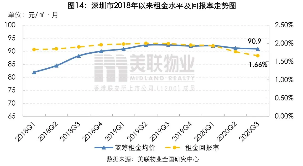 美联季度报：2020年三季度深圳住宅市场报告（楼市政策再次收紧，住宅市场备案创18个季度新高）