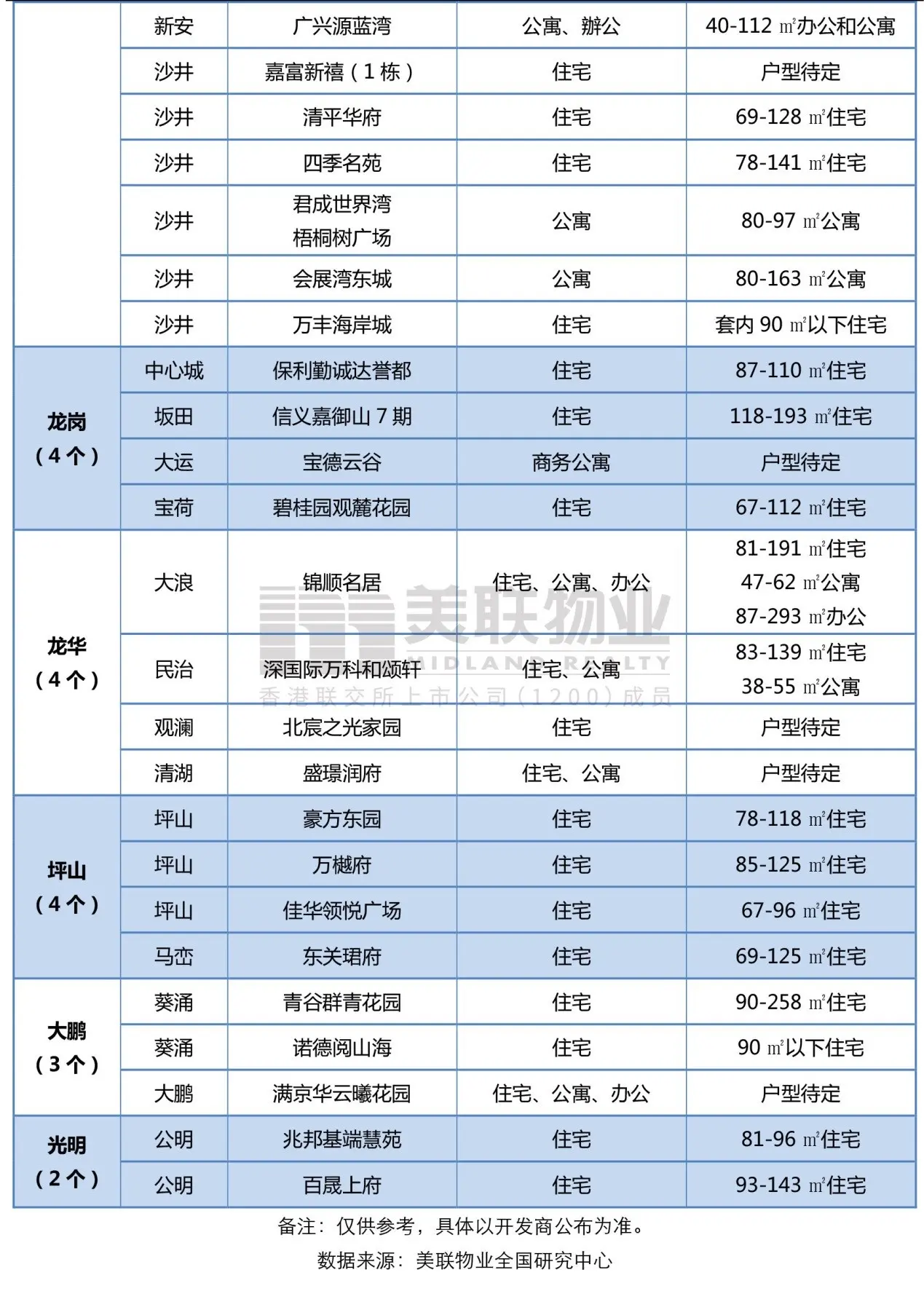 美联季度报：2020年三季度深圳住宅市场报告（楼市政策再次收紧，住宅市场备案创18个季度新高）