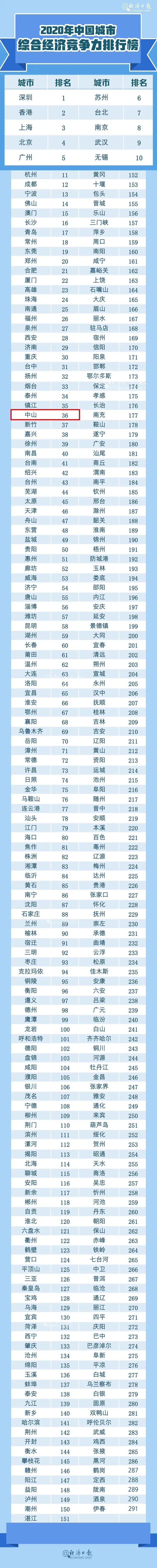 中国城市竞争力报告出炉：中山环境韧性竞争力第6！综合经济竞争力排名……